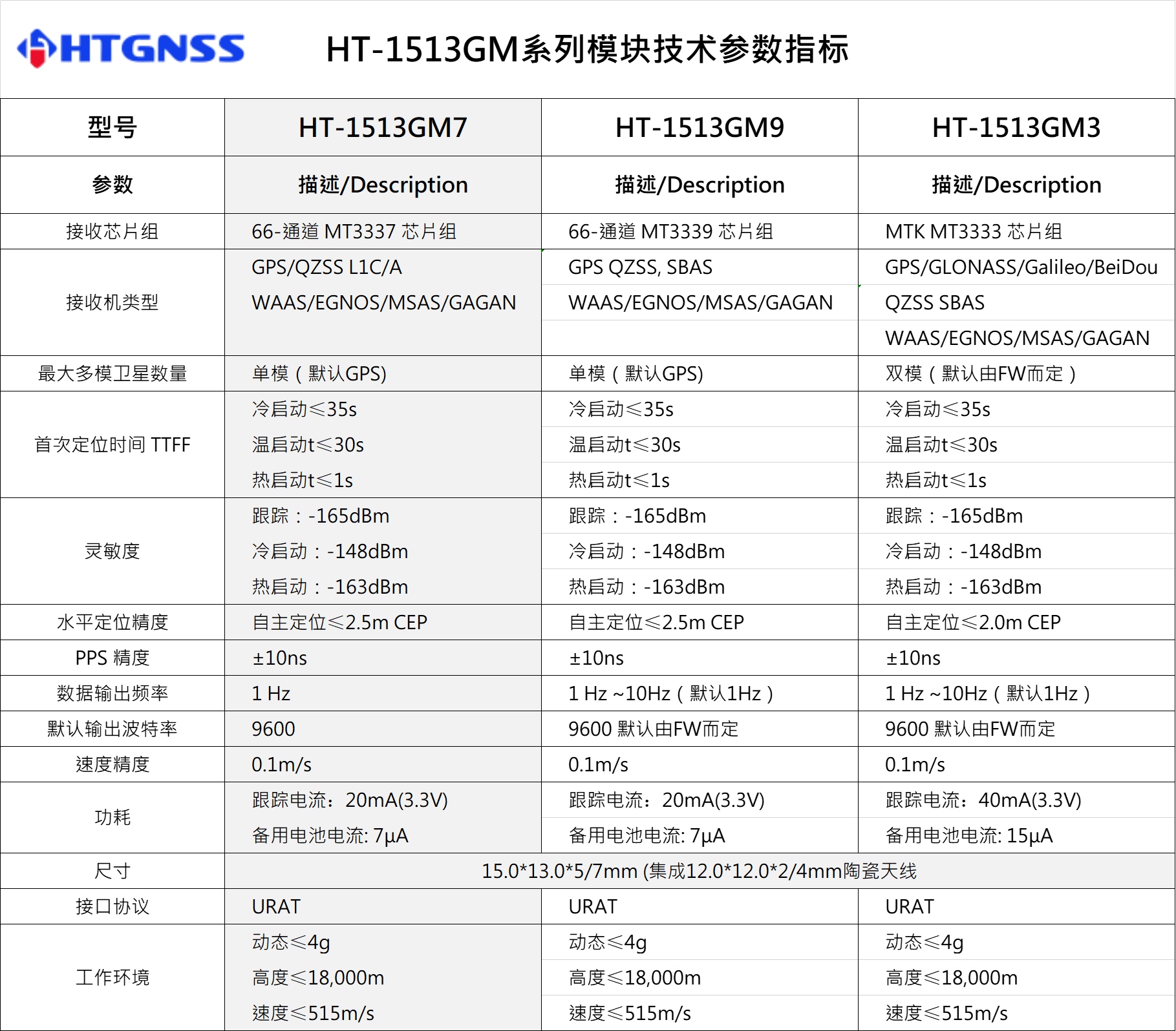 環天世紀專業GPS模塊,北斗模塊,GPS天線,雙頻GNSS模塊,高精度多頻模塊提供商。電話:18682006237