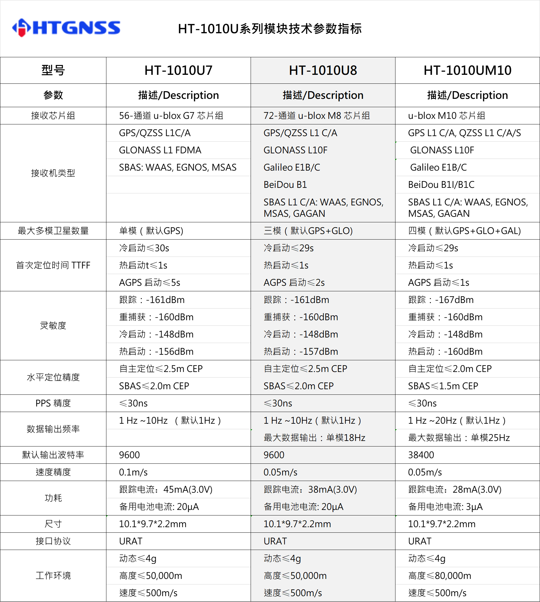 環天世紀專業GPS模塊,北斗模塊,GPS天線,雙頻GNSS模塊,高精度多頻模塊提供商。電話:18682006237