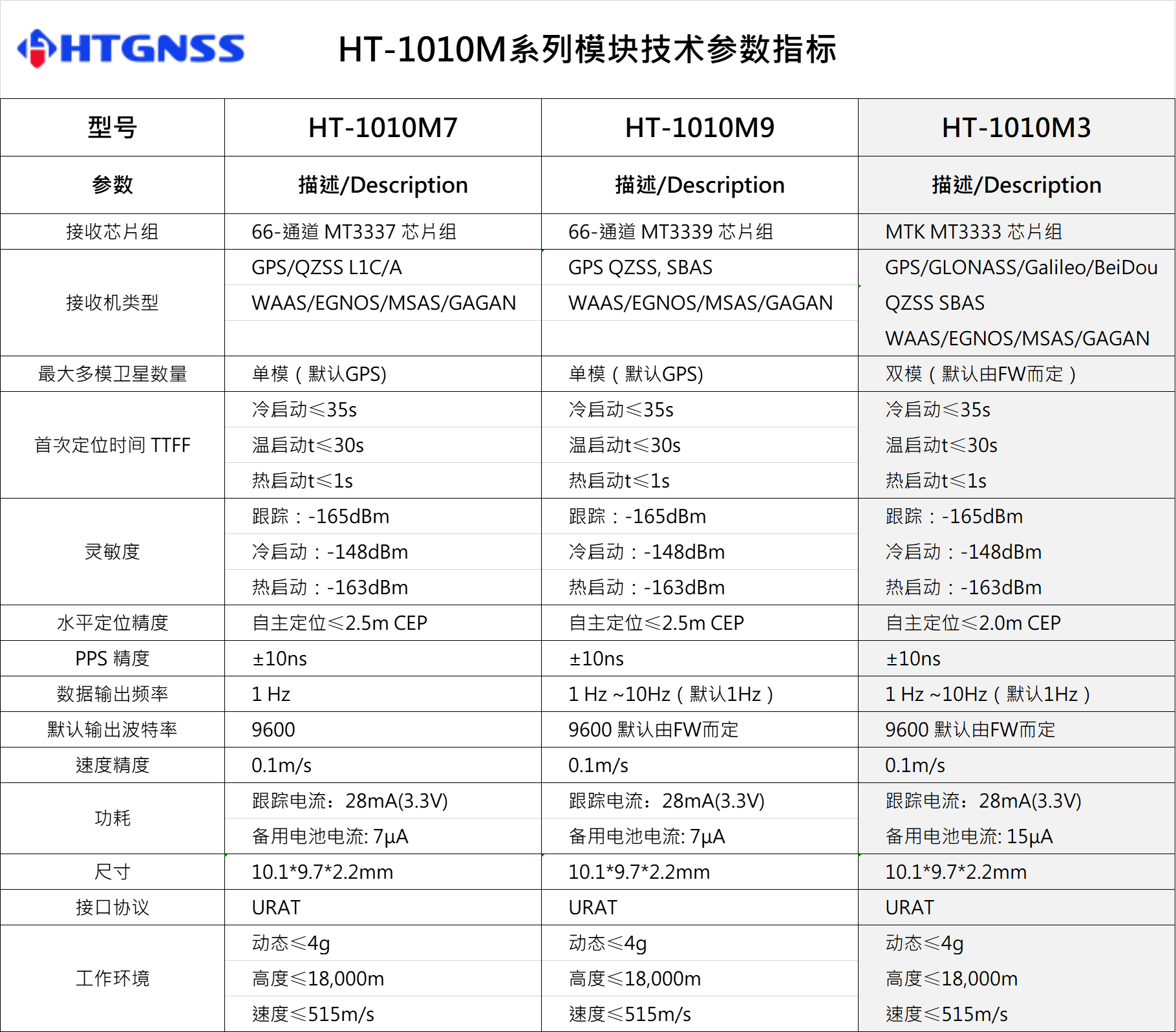 環(huán)天世紀專業(yè)GPS模塊,北斗模塊,GPS天線,雙頻GNSS模塊,高精度多頻模塊提供商。電話:18682006237