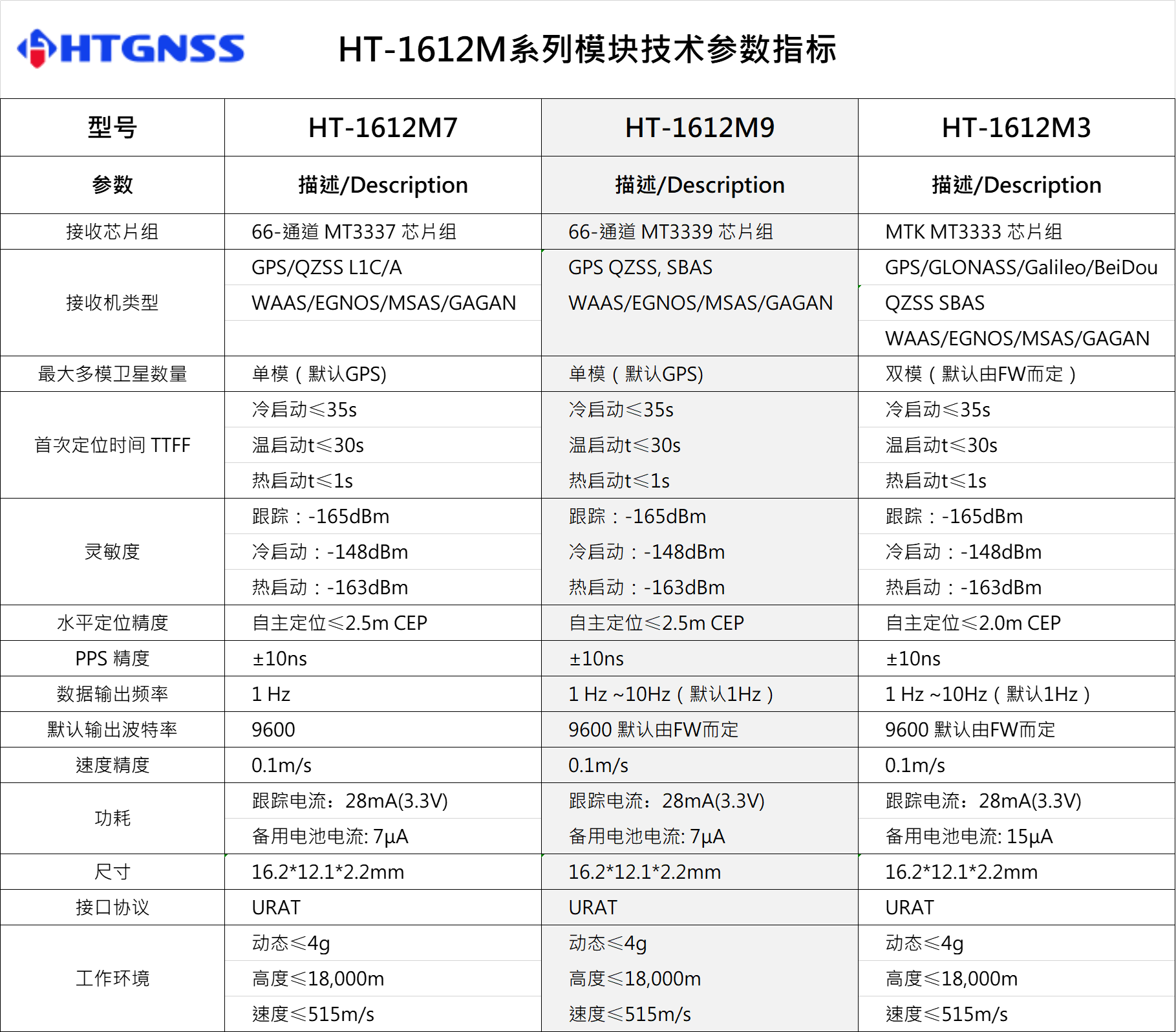 環(huán)天世紀(jì)專業(yè)GPS模塊,北斗模塊,GPS天線,雙頻GNSS模塊,高精度多頻模塊提供商。電話:18682006237