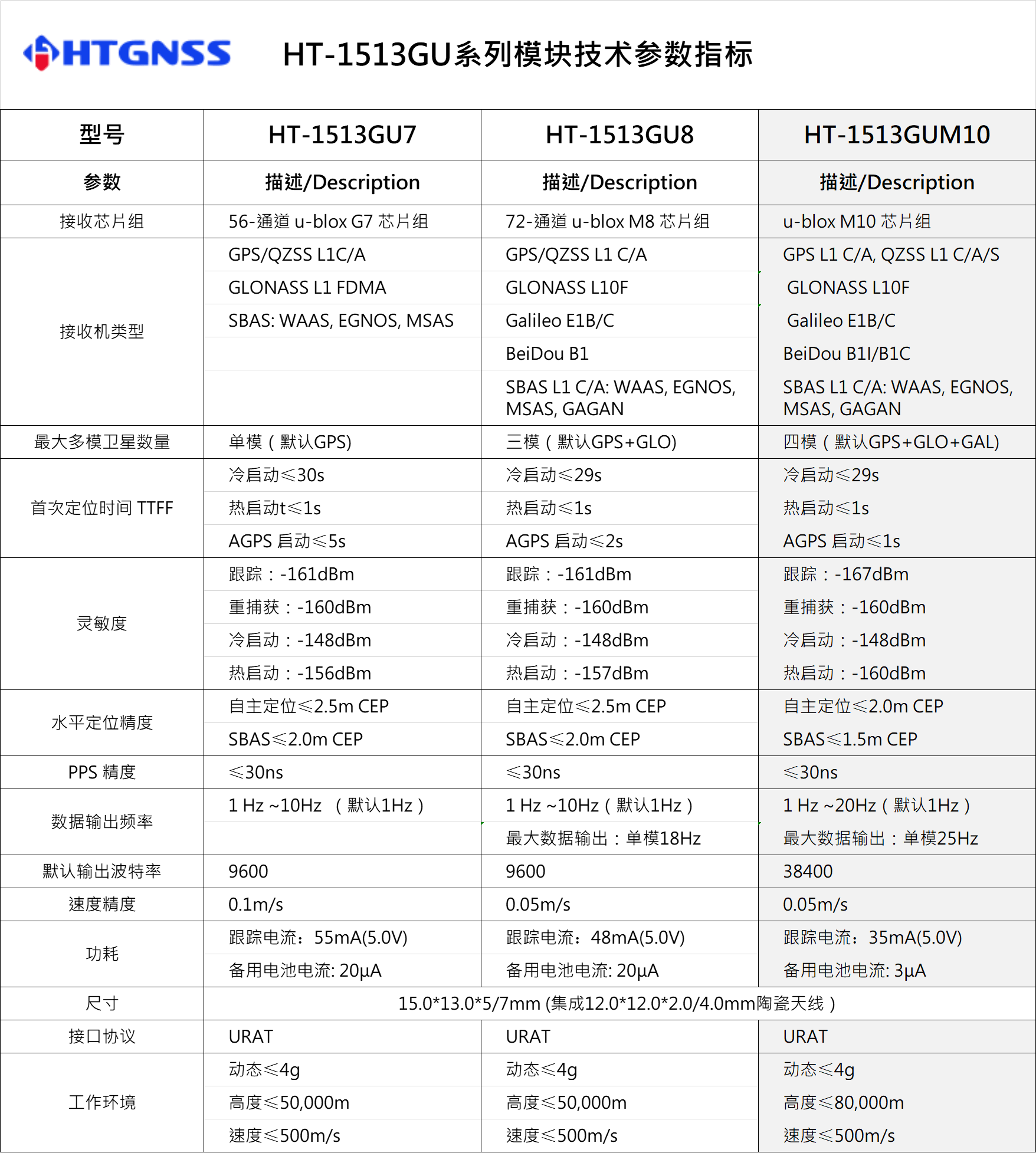環天世紀專業GPS模塊,北斗模塊,GPS天線,雙頻GNSS模塊,高精度多頻模塊提供商。電話:18682006237