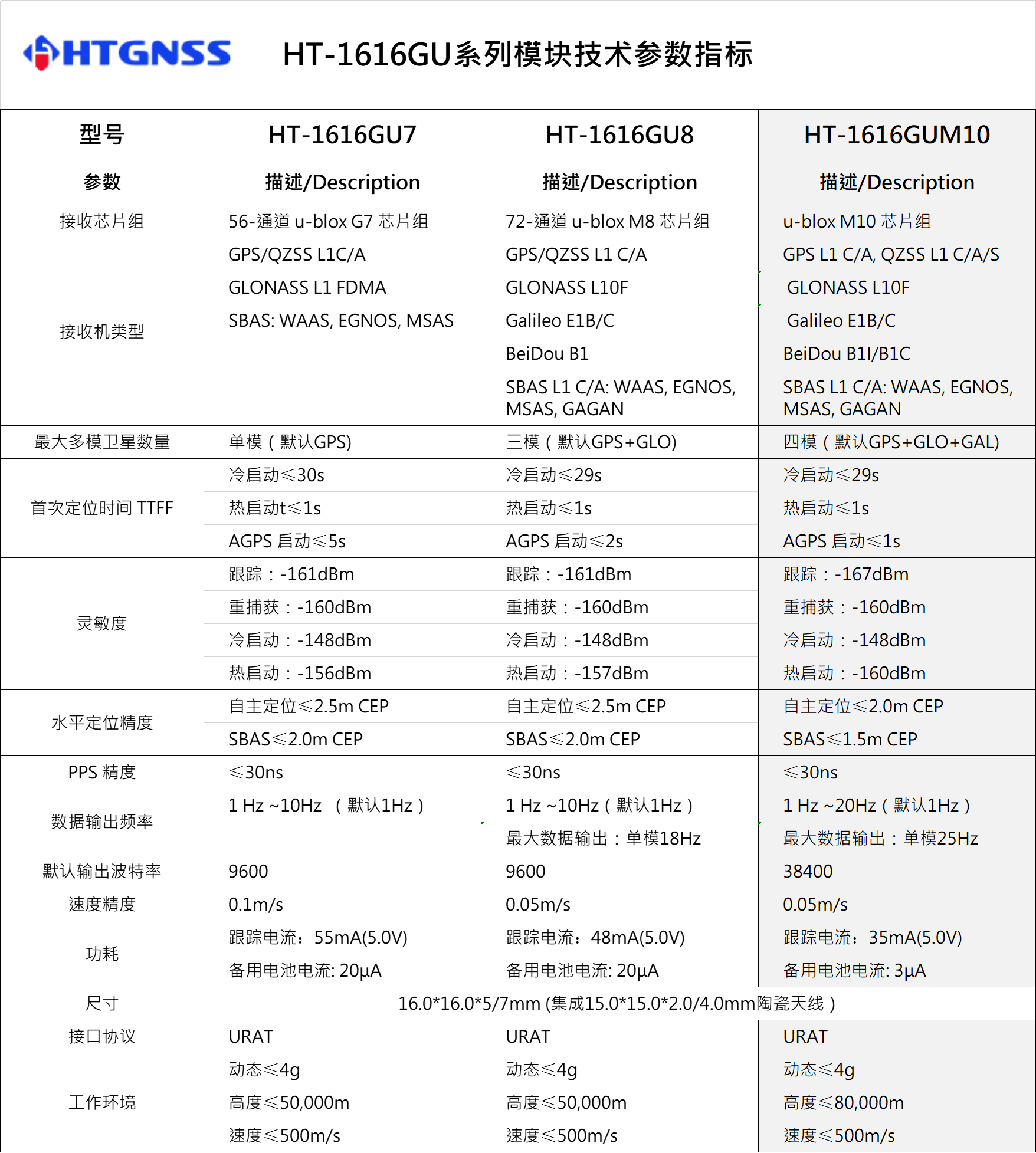 環天世紀專業GPS模塊,北斗模塊,GPS天線,雙頻GNSS模塊,高精度多頻模塊提供商。電話:18682006237