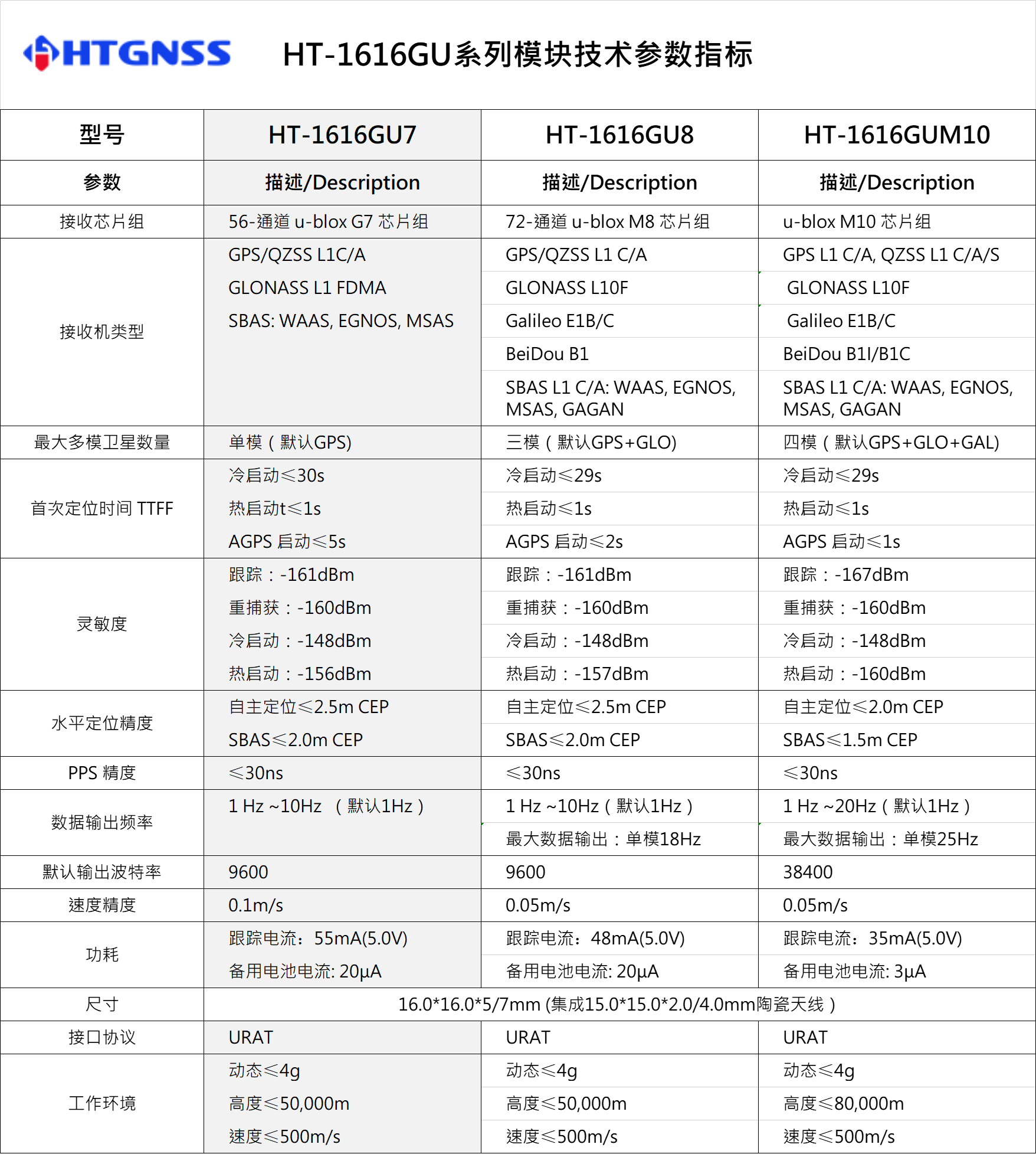環(huán)天世紀(jì)專業(yè)GPS模塊,北斗模塊,GPS天線,雙頻GNSS模塊,高精度多頻模塊提供商。電話:18682006237