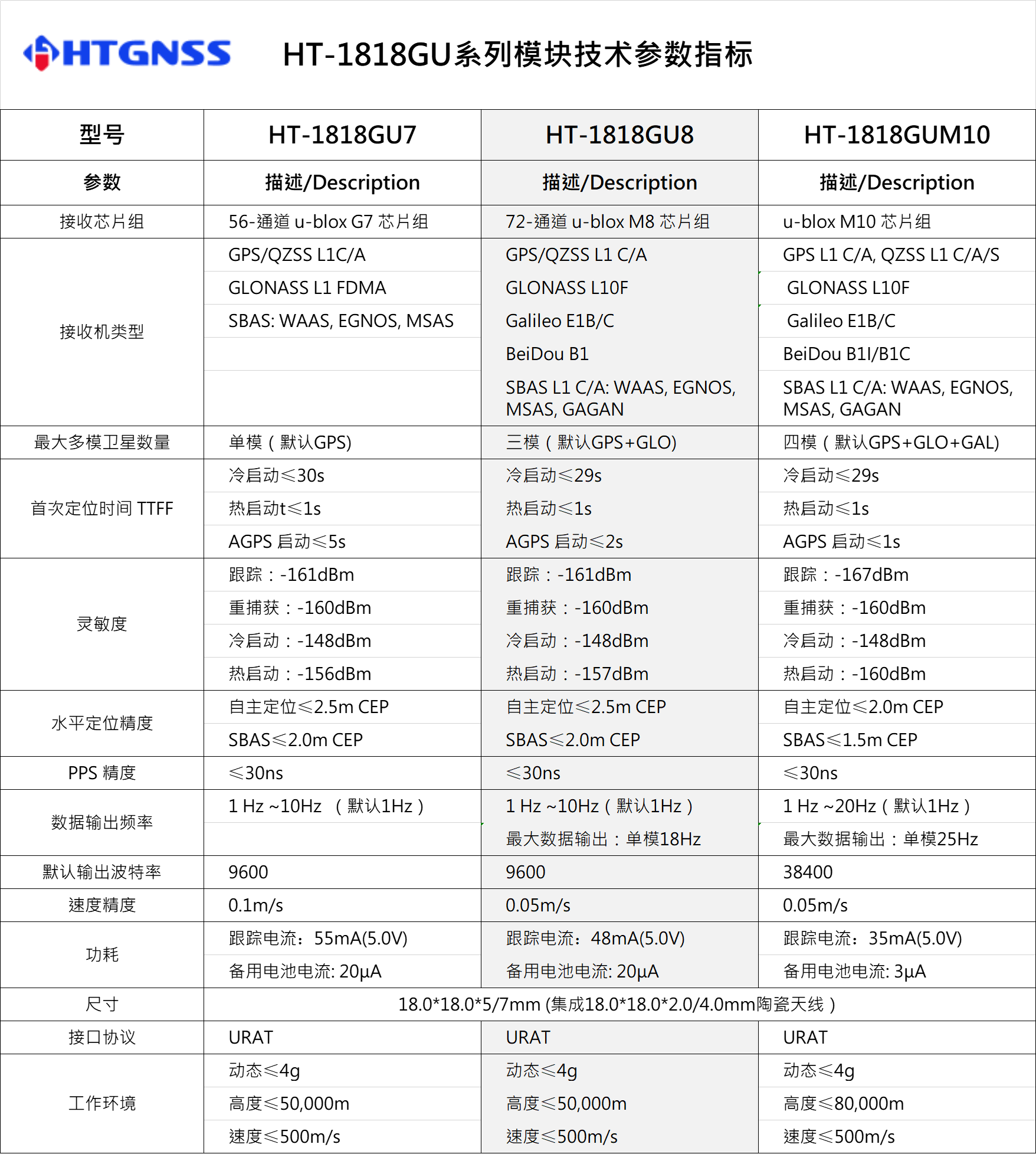 環(huán)天世紀(jì)專業(yè)GPS模塊,北斗模塊,GPS天線,雙頻GNSS模塊,高精度多頻模塊提供商。電話:18682006237