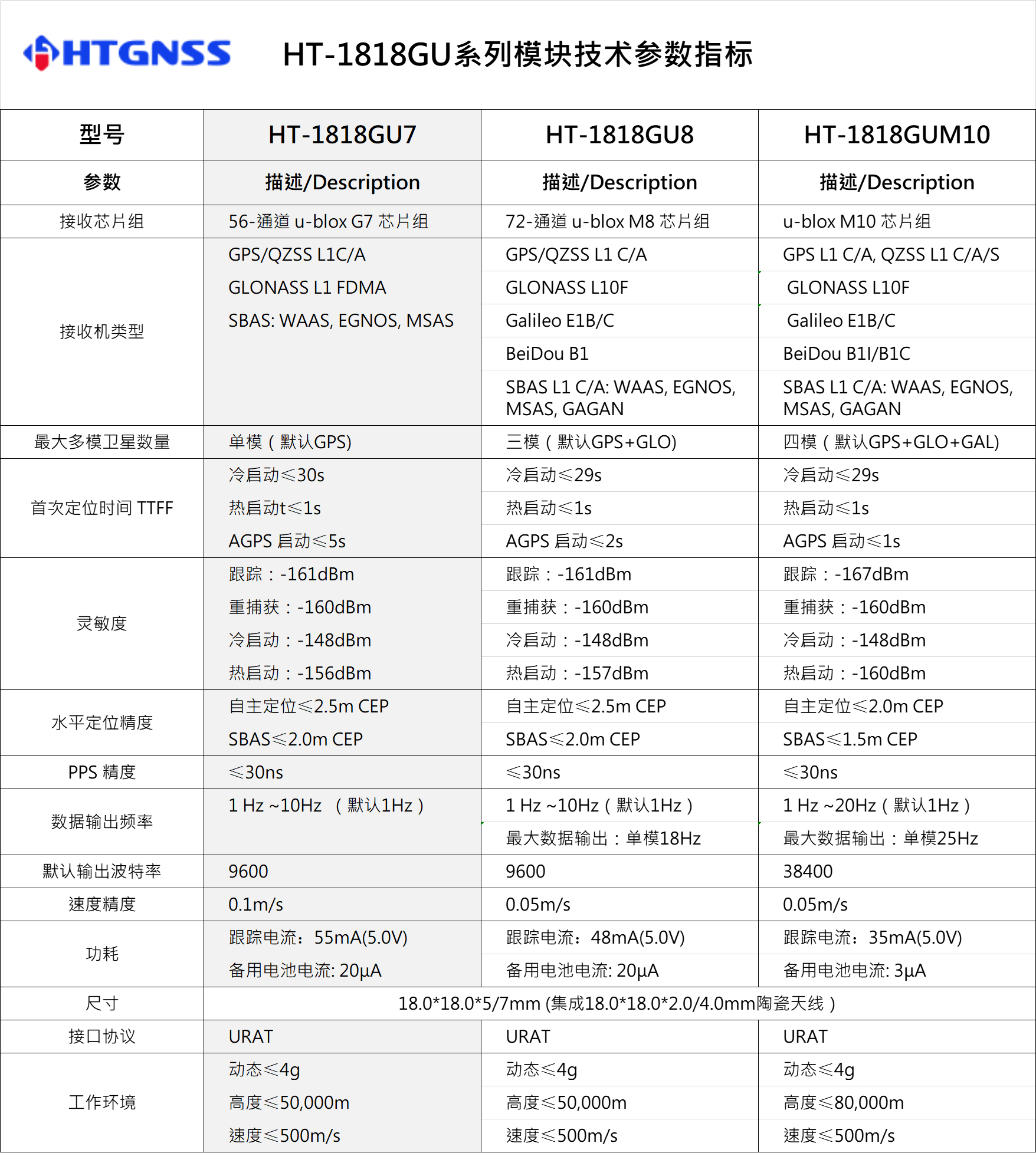 環(huán)天世紀專業(yè)GPS模塊,北斗模塊,GPS天線,雙頻GNSS模塊,高精度多頻模塊提供商。電話:18682006237