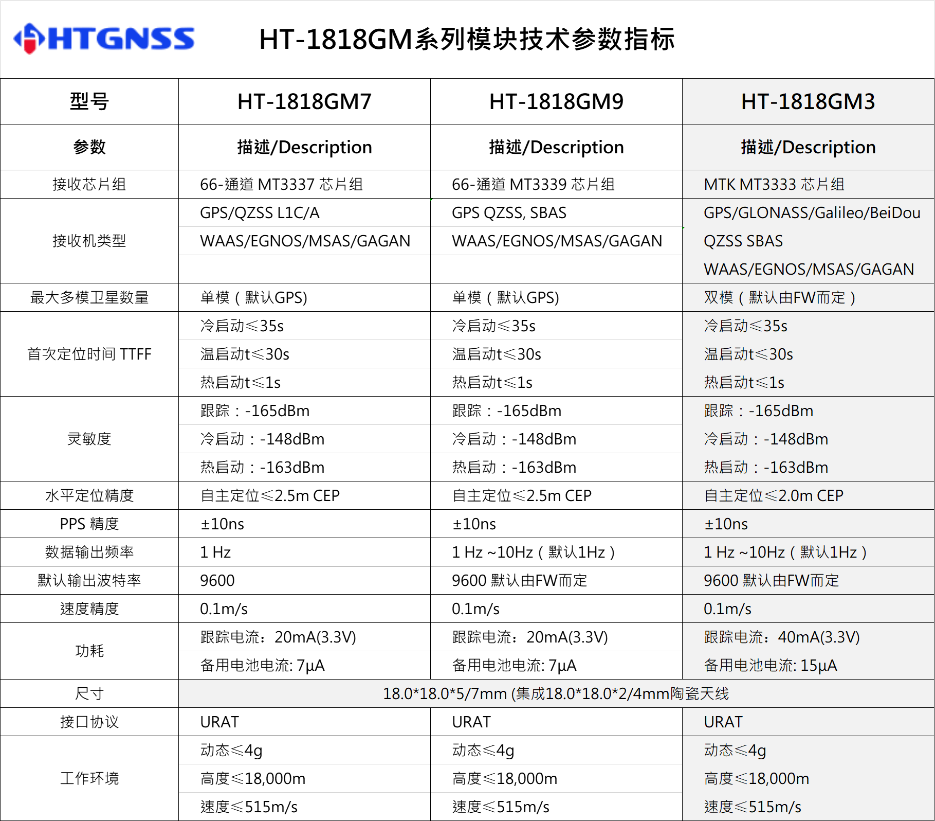 環天世紀專業GPS模塊,北斗模塊,GPS天線,雙頻GNSS模塊,高精度多頻模塊提供商。電話:18682006237
