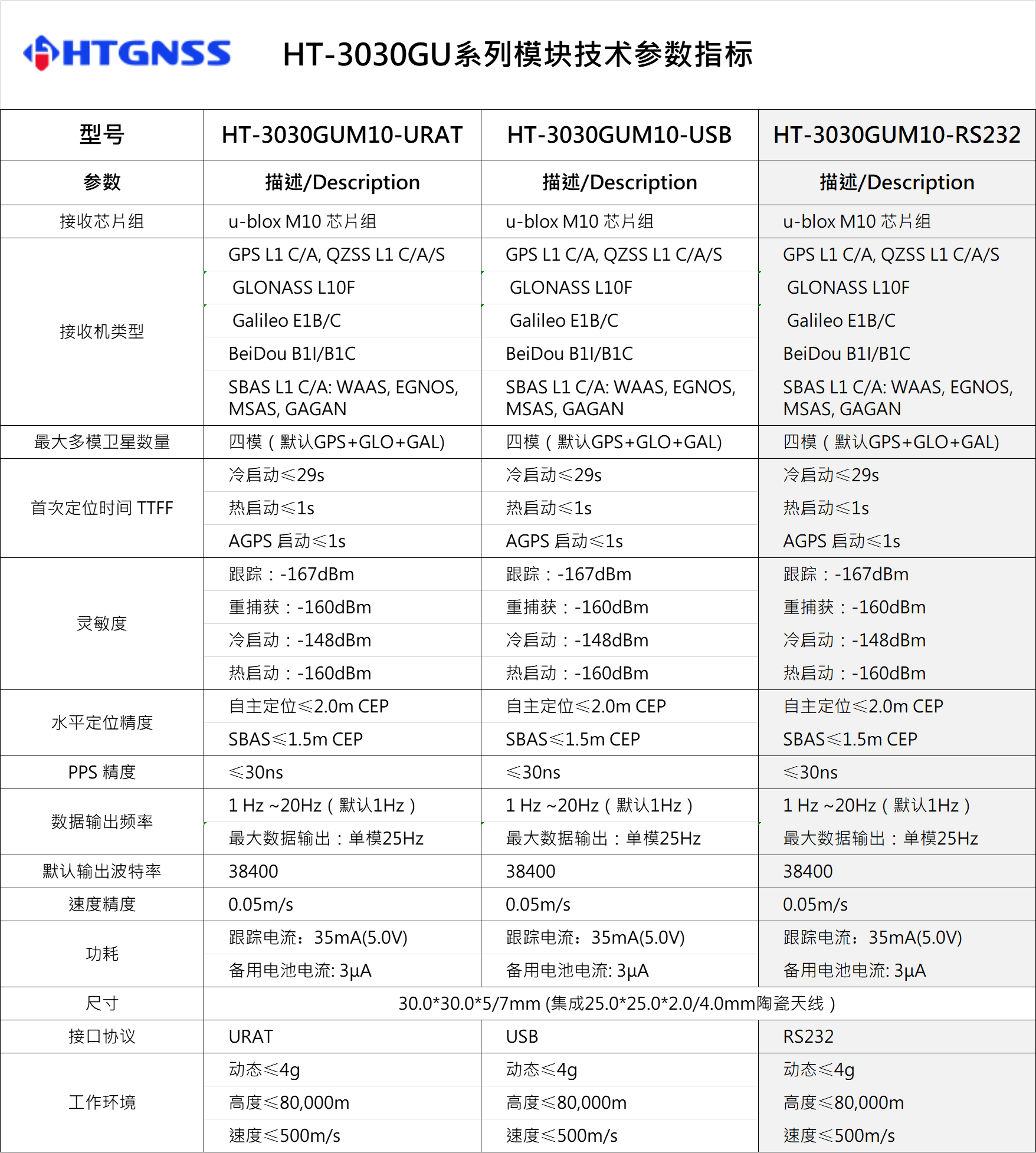 環(huán)天世紀(jì)專業(yè)GPS模塊,北斗模塊,GPS天線,雙頻GNSS模塊,高精度多頻模塊提供商。電話:18682006237